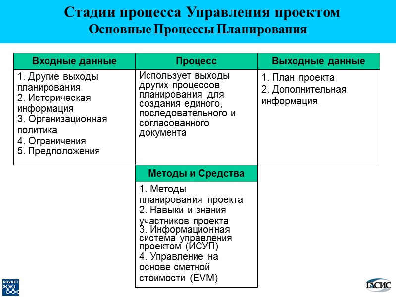 Выходные данные 1. План проекта 2. Дополнительная информация Процесс Использует выходы других процессов планирования